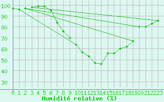 Courbe de l'humidit relative pour Schpfheim