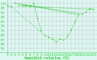 Courbe de l'humidit relative pour Ratece