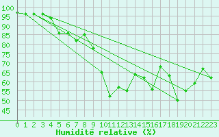 Courbe de l'humidit relative pour Binn