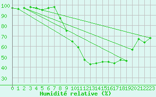 Courbe de l'humidit relative pour Sutrieu (01)
