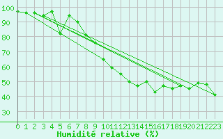 Courbe de l'humidit relative pour Seefeld