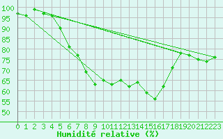 Courbe de l'humidit relative pour Carlsfeld