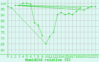 Courbe de l'humidit relative pour Herstmonceux (UK)
