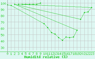 Courbe de l'humidit relative pour Auch (32)