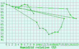 Courbe de l'humidit relative pour Retie (Be)