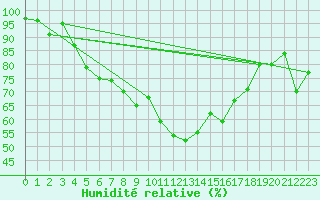 Courbe de l'humidit relative pour La Dle (Sw)