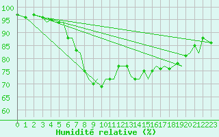 Courbe de l'humidit relative pour Bergen / Flesland