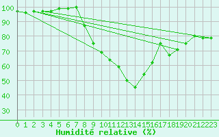 Courbe de l'humidit relative pour Shobdon