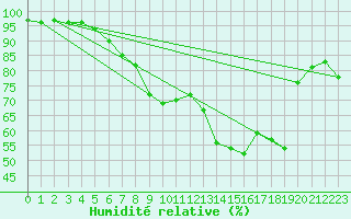 Courbe de l'humidit relative pour Sattel-Aegeri (Sw)