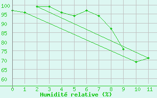 Courbe de l'humidit relative pour Lachen / Galgenen