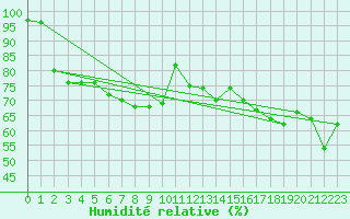 Courbe de l'humidit relative pour Paganella