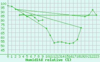 Courbe de l'humidit relative pour Pau (64)