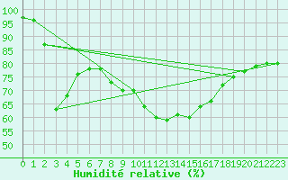 Courbe de l'humidit relative pour Arkona