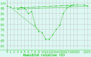 Courbe de l'humidit relative pour Rangedala