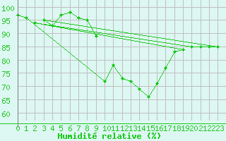 Courbe de l'humidit relative pour Braunlage