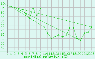 Courbe de l'humidit relative pour Neuchatel (Sw)