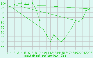 Courbe de l'humidit relative pour Berlin-Dahlem