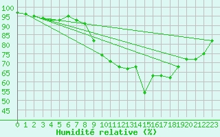 Courbe de l'humidit relative pour Corsept (44)