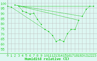 Courbe de l'humidit relative pour Westdorpe Aws