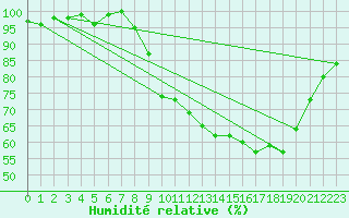 Courbe de l'humidit relative pour Sain-Bel (69)