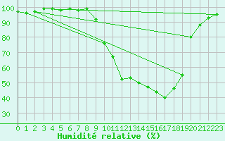 Courbe de l'humidit relative pour Chamonix-Mont-Blanc (74)