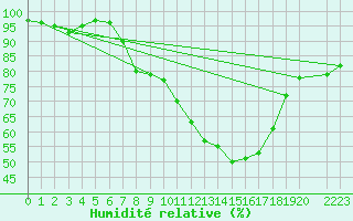 Courbe de l'humidit relative pour Aranguren, Ilundain