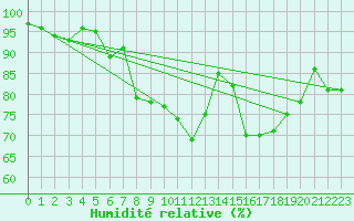 Courbe de l'humidit relative pour Ploumanac'h (22)