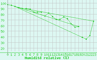 Courbe de l'humidit relative pour Monte Cimone