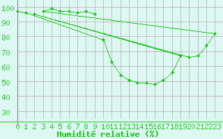 Courbe de l'humidit relative pour Colmar (68)