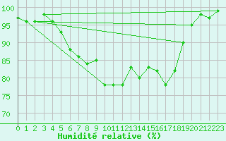Courbe de l'humidit relative pour Vilsandi