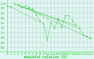 Courbe de l'humidit relative pour Santa Maria, Val Mestair
