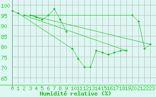 Courbe de l'humidit relative pour Ble - Binningen (Sw)