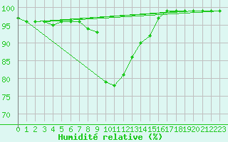 Courbe de l'humidit relative pour Les Marecottes