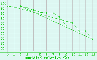 Courbe de l'humidit relative pour Ballon de Servance (70)