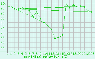 Courbe de l'humidit relative pour Wiesenburg