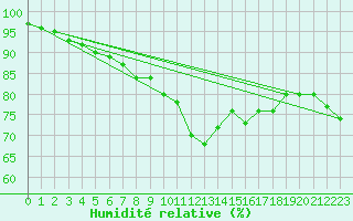 Courbe de l'humidit relative pour Alistro (2B)