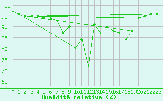 Courbe de l'humidit relative pour Forde / Bringelandsasen