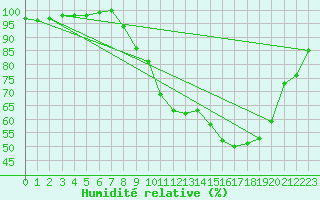Courbe de l'humidit relative pour Luxeuil (70)