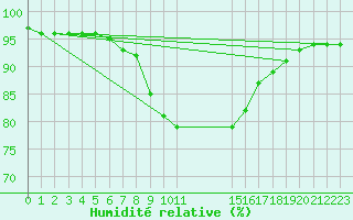 Courbe de l'humidit relative pour Dourbes (Be)