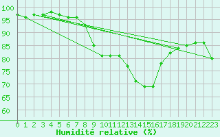 Courbe de l'humidit relative pour Weissenburg