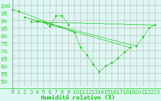 Courbe de l'humidit relative pour Torpup A