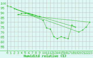 Courbe de l'humidit relative pour La Baeza (Esp)