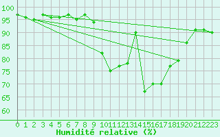 Courbe de l'humidit relative pour Besanon (25)