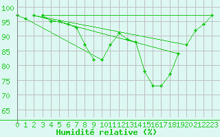 Courbe de l'humidit relative pour Baztan, Irurita