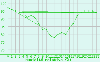 Courbe de l'humidit relative pour Capo Caccia