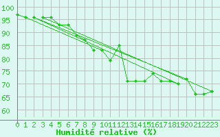 Courbe de l'humidit relative pour Joseni