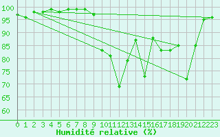 Courbe de l'humidit relative pour Saint-Auban (04)