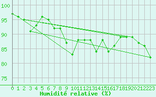 Courbe de l'humidit relative pour Karlskrona-Soderstjerna