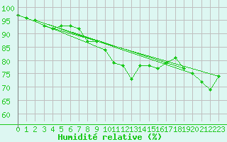 Courbe de l'humidit relative pour Pizen-Mikulka
