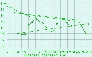 Courbe de l'humidit relative pour Camborne